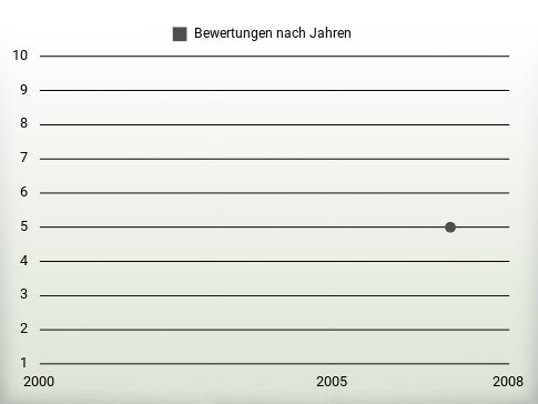 Bewertungen nach Jahren