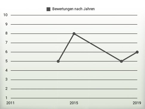 Bewertungen nach Jahren