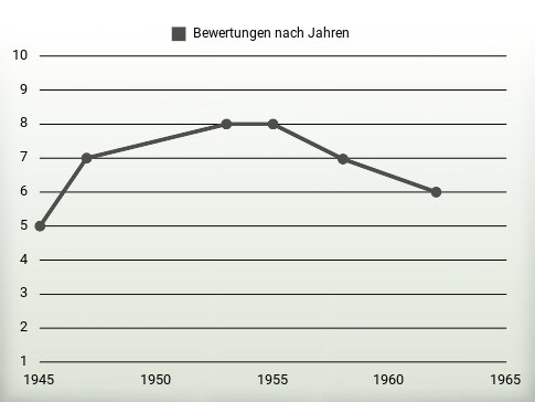 Bewertungen nach Jahren