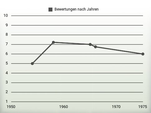 Bewertungen nach Jahren