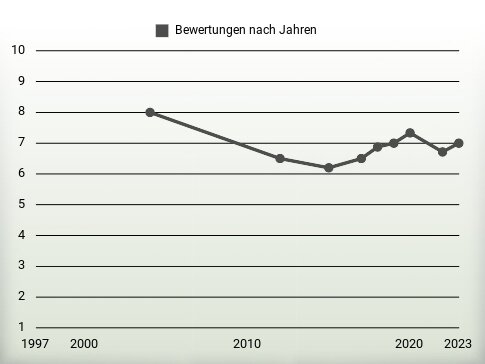 Bewertungen nach Jahren