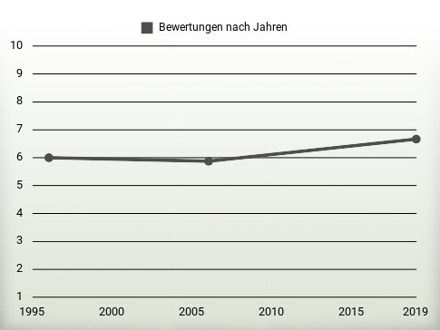 Bewertungen nach Jahren