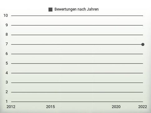 Bewertungen nach Jahren