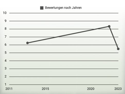 Bewertungen nach Jahren