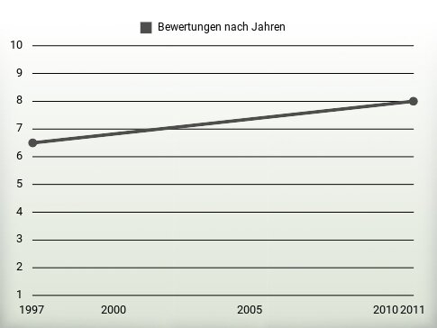 Bewertungen nach Jahren