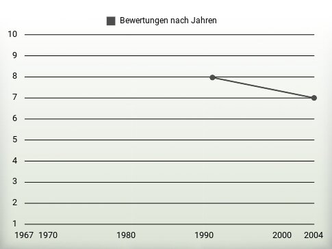 Bewertungen nach Jahren