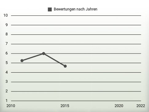 Bewertungen nach Jahren