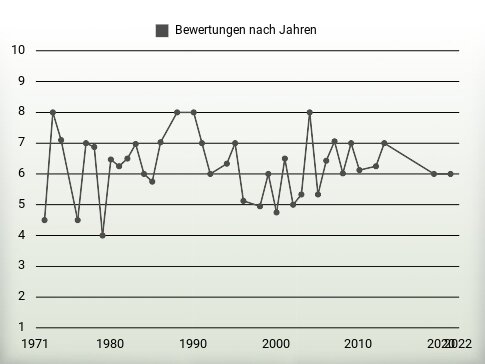 Bewertungen nach Jahren