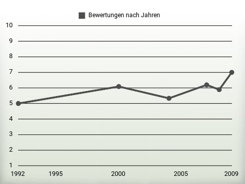 Bewertungen nach Jahren