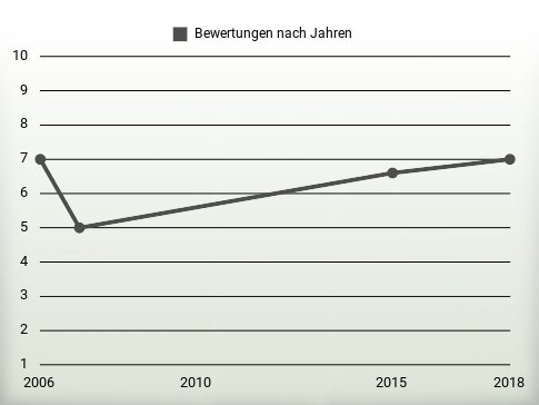 Bewertungen nach Jahren