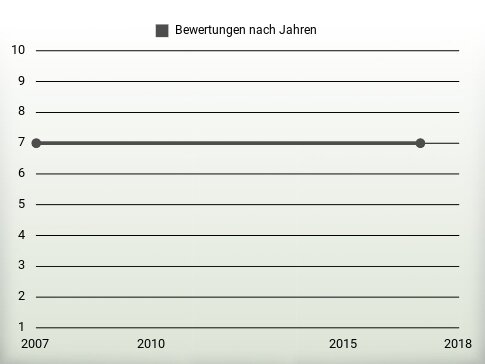 Bewertungen nach Jahren