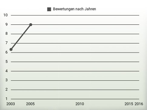 Bewertungen nach Jahren