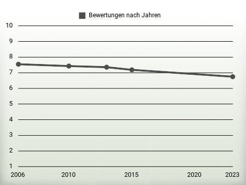 Bewertungen nach Jahren