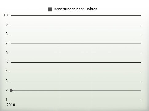 Bewertungen nach Jahren