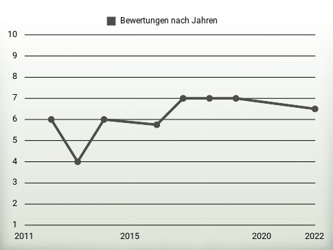 Bewertungen nach Jahren