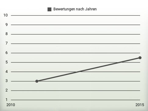 Bewertungen nach Jahren