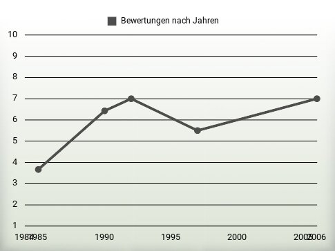 Bewertungen nach Jahren