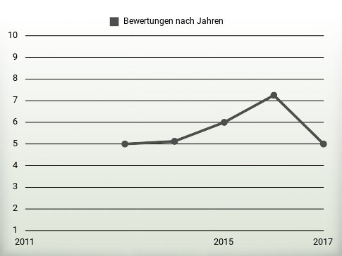 Bewertungen nach Jahren