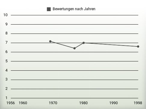 Bewertungen nach Jahren