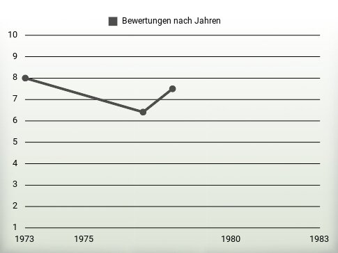 Bewertungen nach Jahren