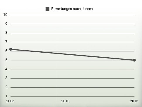 Bewertungen nach Jahren