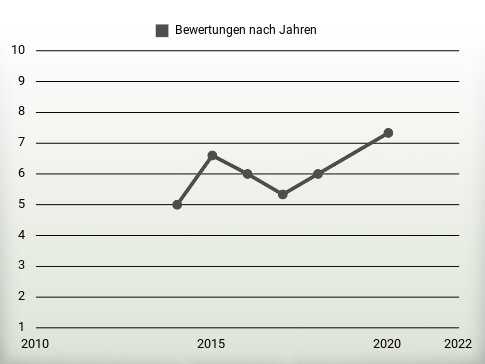 Bewertungen nach Jahren