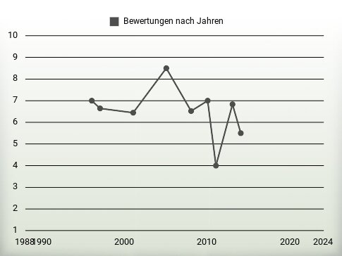 Bewertungen nach Jahren