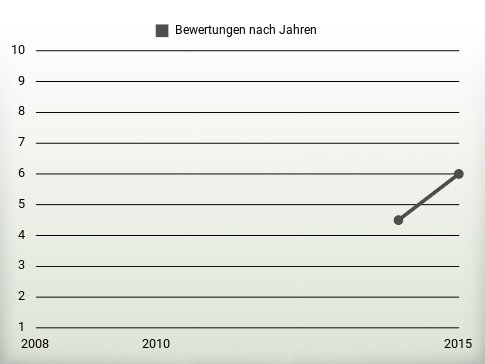 Bewertungen nach Jahren