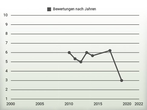 Bewertungen nach Jahren