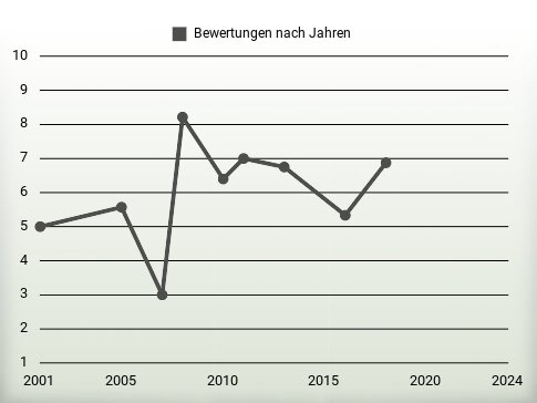 Bewertungen nach Jahren