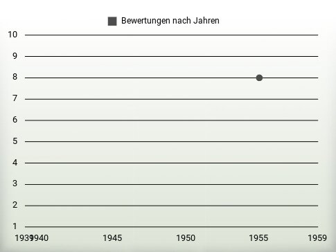 Bewertungen nach Jahren