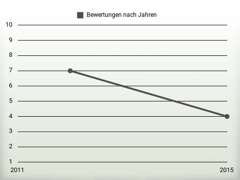 Bewertungen nach Jahren