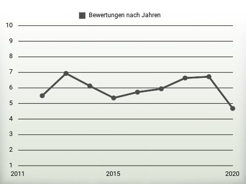 Bewertungen nach Jahren