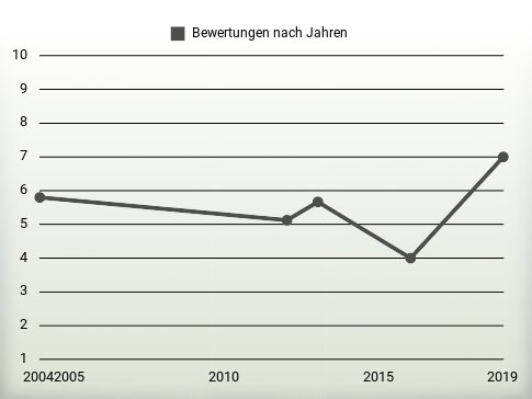 Bewertungen nach Jahren