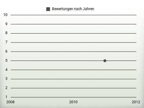 Bewertungen nach Jahren