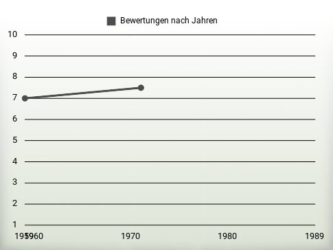 Bewertungen nach Jahren