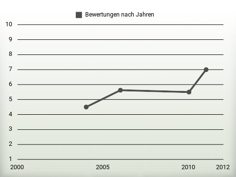 Bewertungen nach Jahren