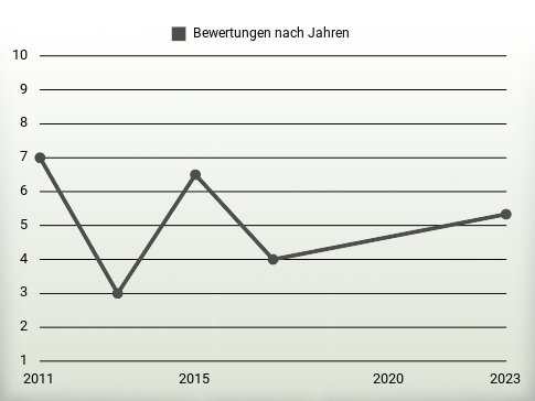 Bewertungen nach Jahren