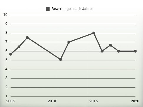 Bewertungen nach Jahren