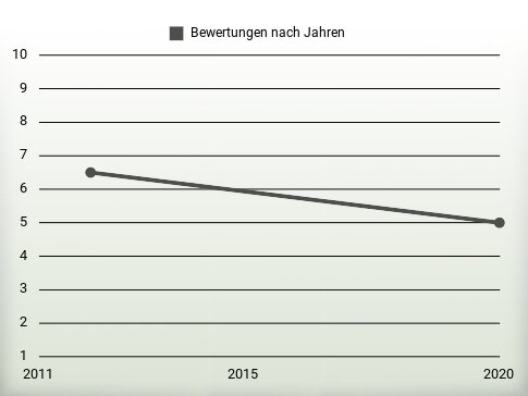 Bewertungen nach Jahren