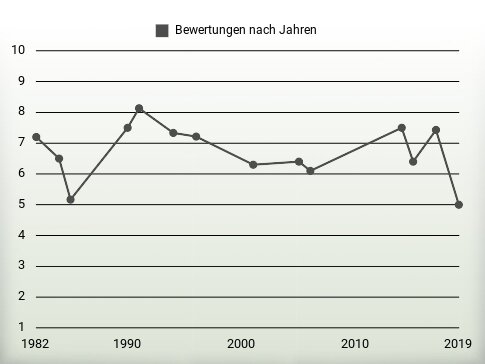 Bewertungen nach Jahren