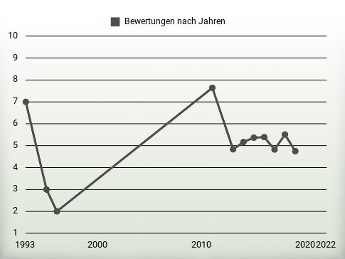 Bewertungen nach Jahren