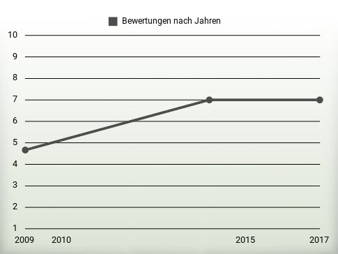 Bewertungen nach Jahren