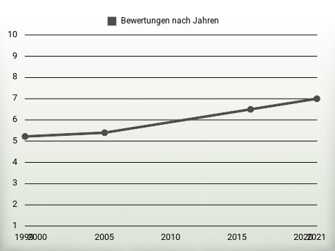 Bewertungen nach Jahren