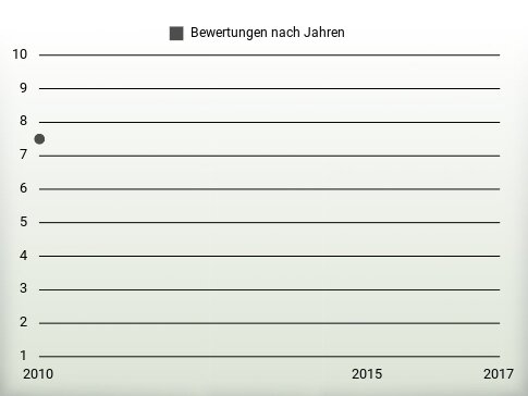 Bewertungen nach Jahren