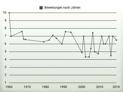 Bewertungen nach Jahren