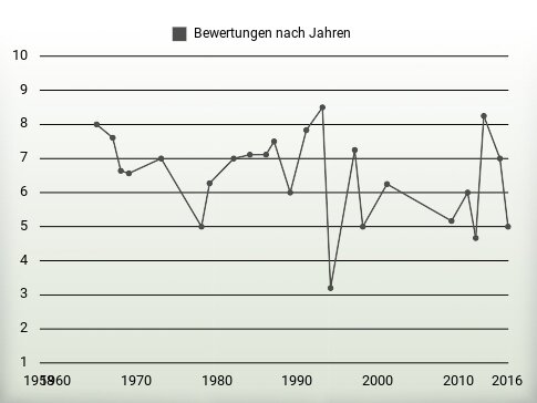 Bewertungen nach Jahren