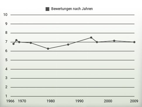 Bewertungen nach Jahren