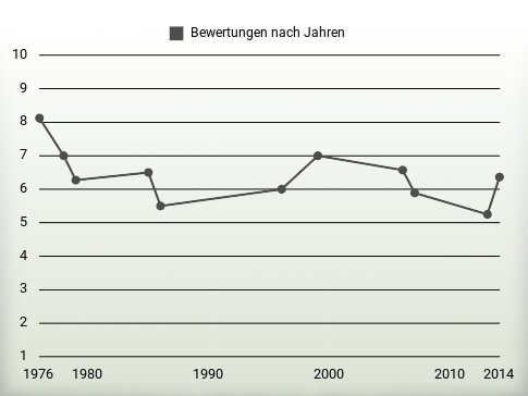 Bewertungen nach Jahren