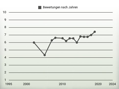 Bewertungen nach Jahren